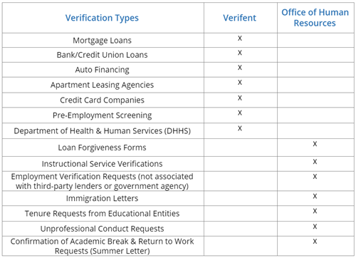 Verification Chart